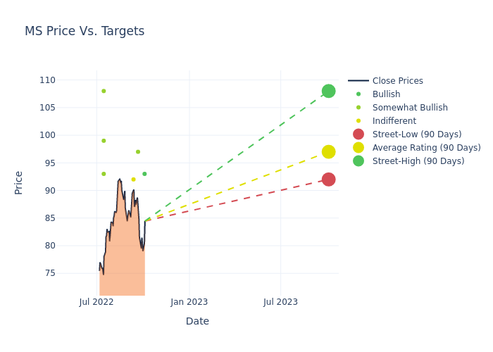 price target chart