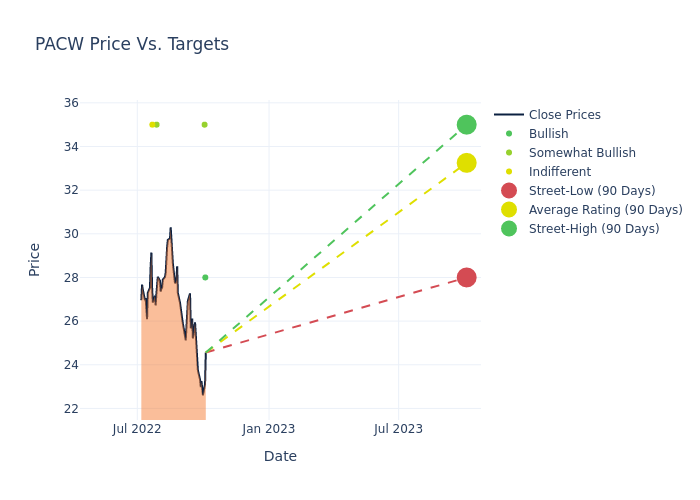 price target chart