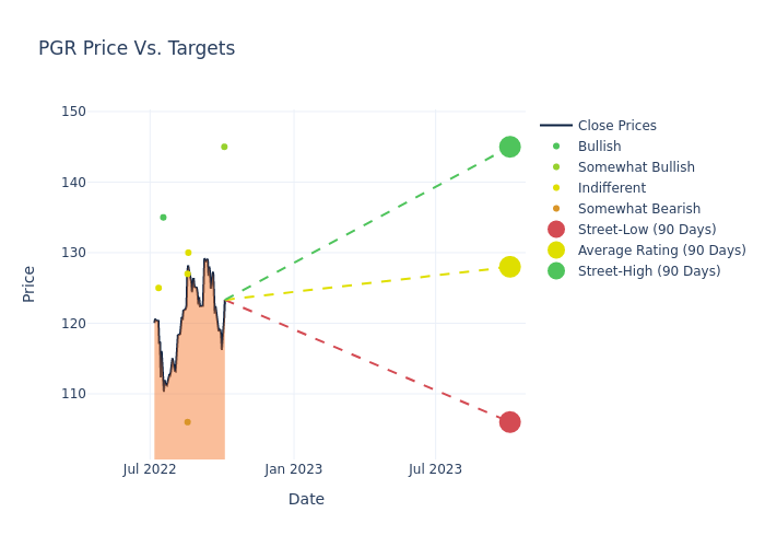 price target chart