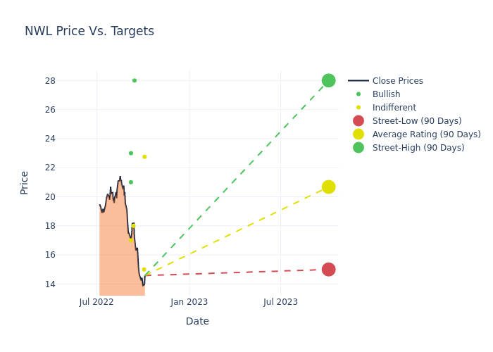 price target chart