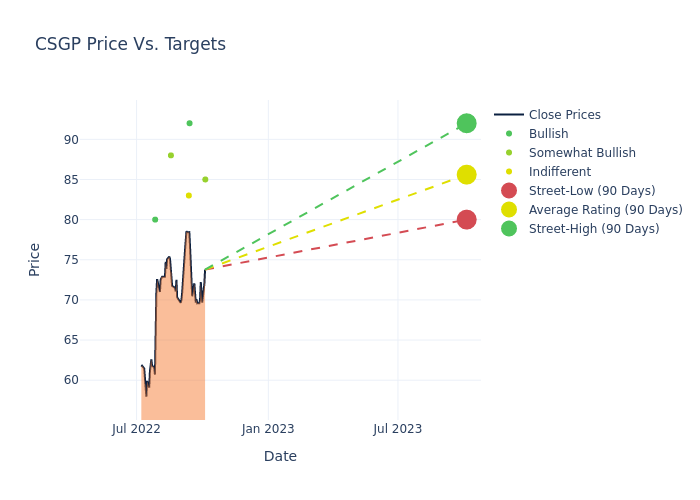 price target chart