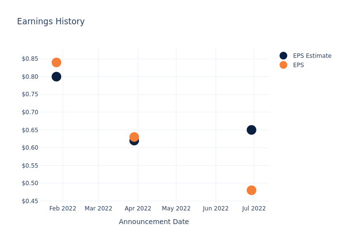 eps graph