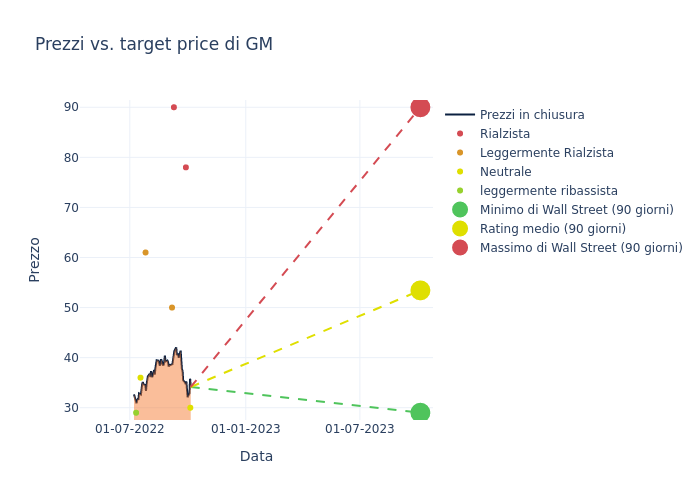 price target chart