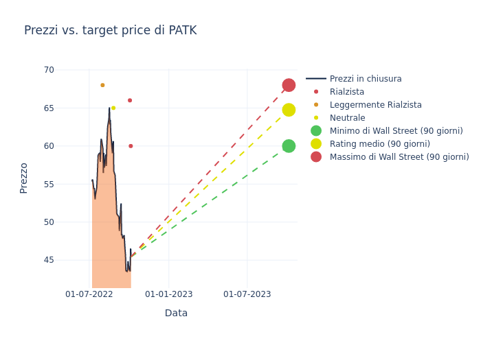 price target chart