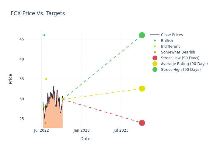 price target chart