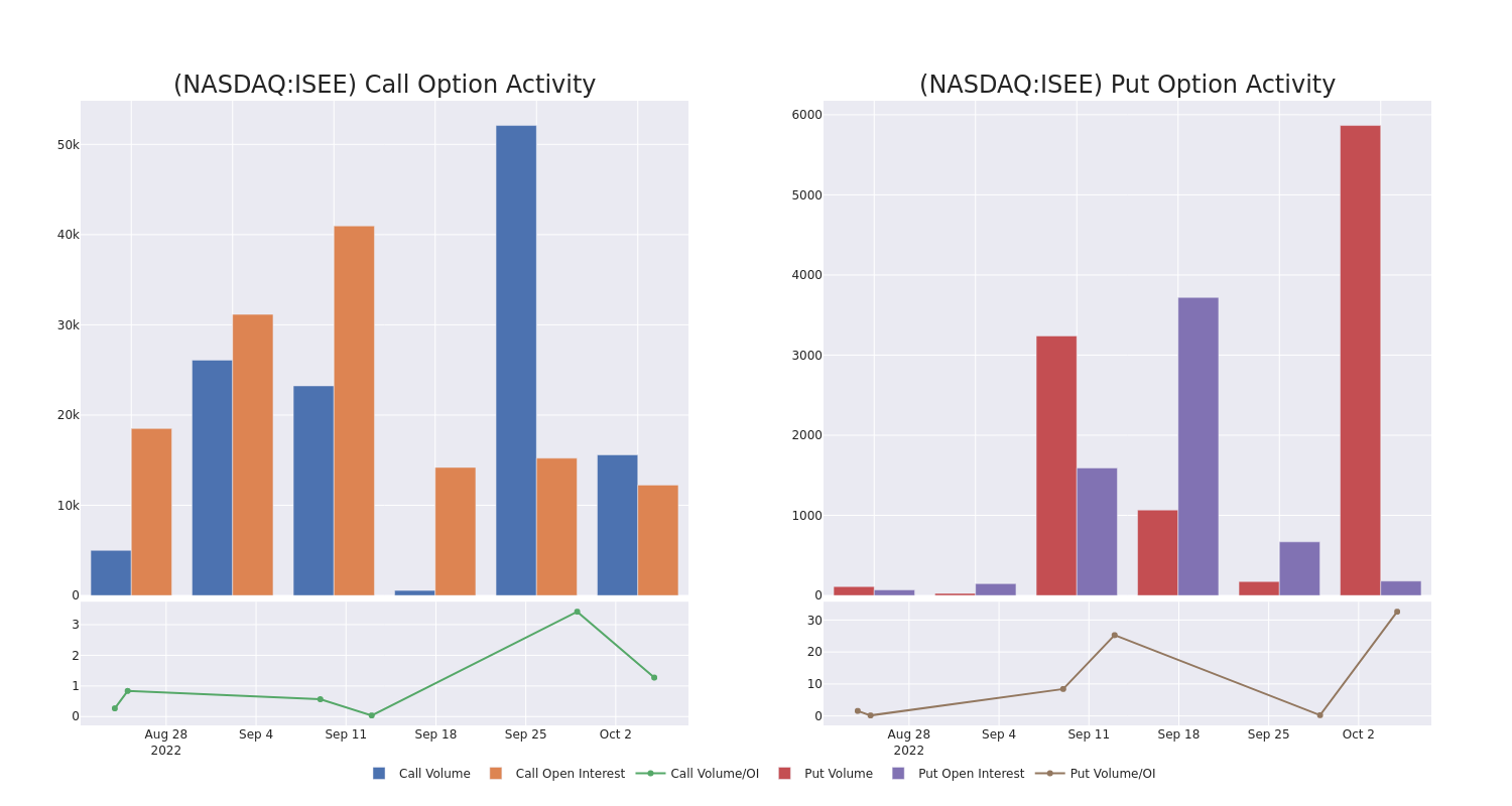 Options Call Chart