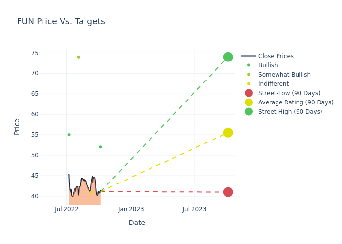 price target chart