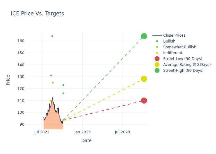 price target chart