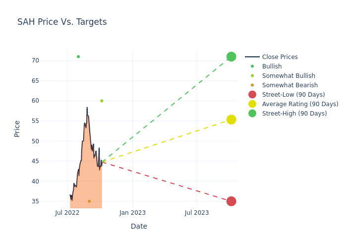 price target chart