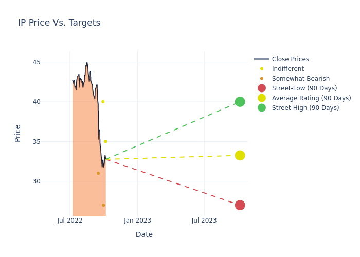 price target chart