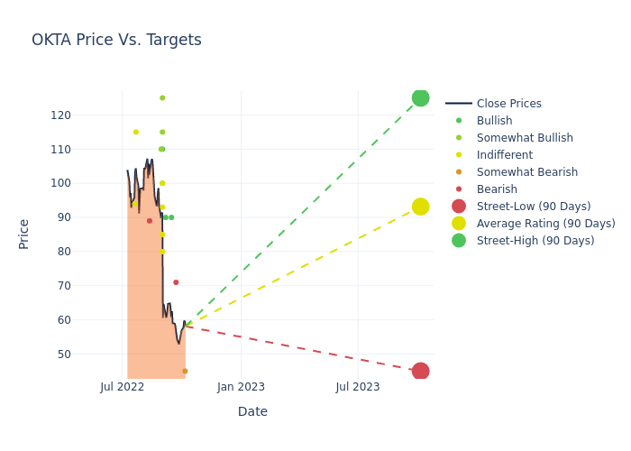 price target chart