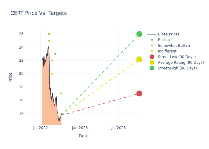 price target chart