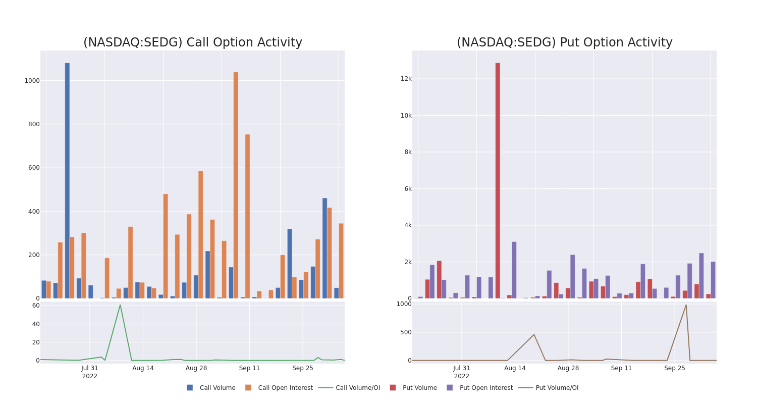 Options Call Chart