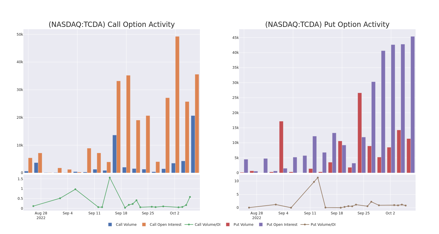 Options Call Chart