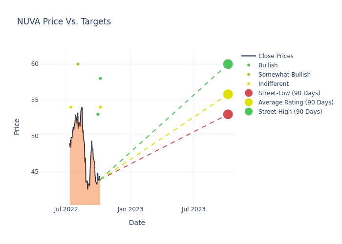 price target chart