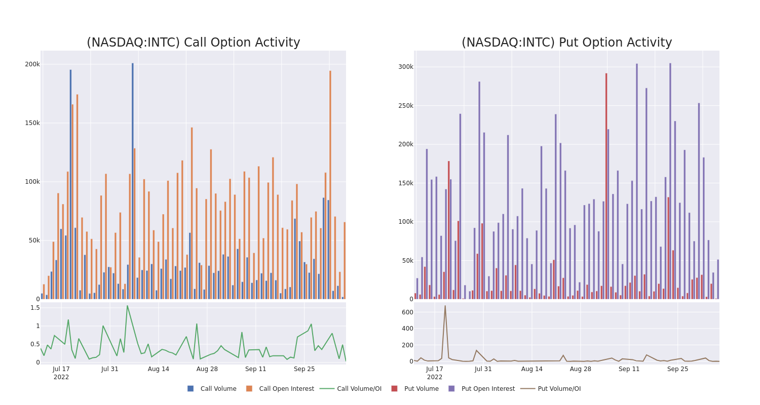 Options Call Chart