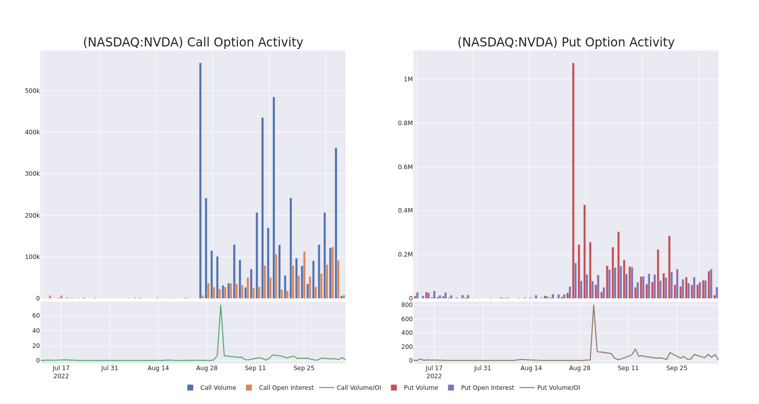 Options Call Chart