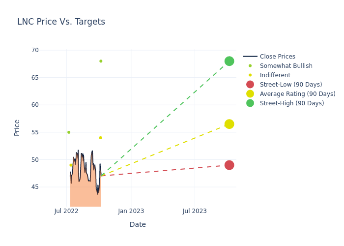 price target chart