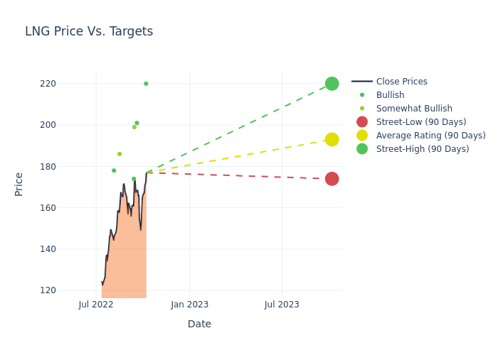 price target chart