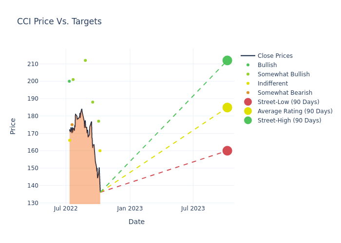 price target chart