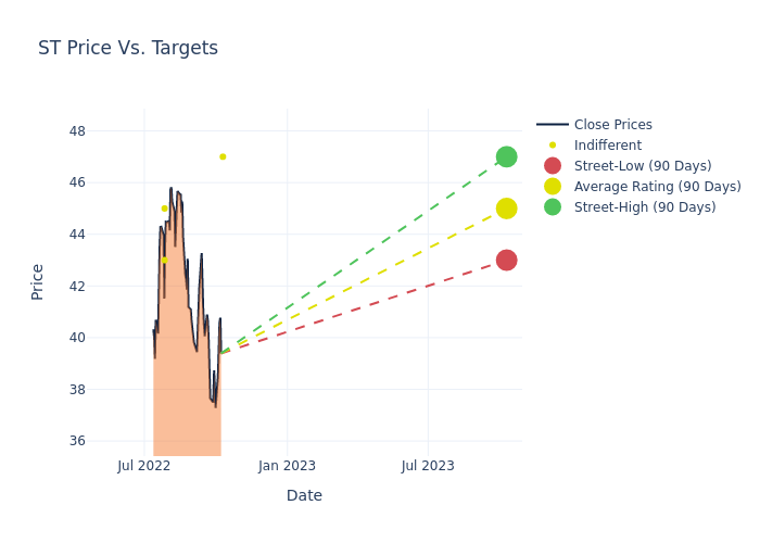 price target chart