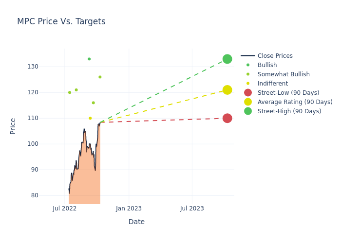 price target chart