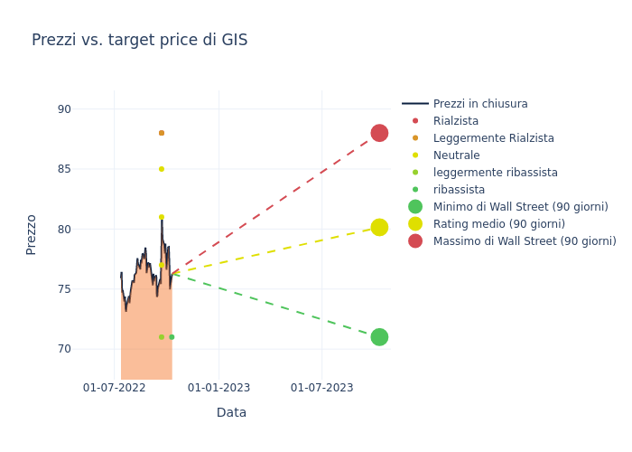 price target chart