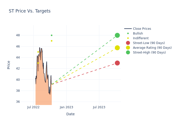 price target chart