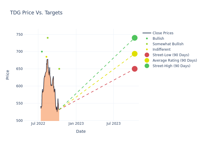 price target chart