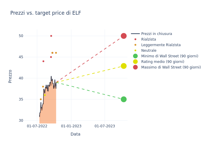 price target chart