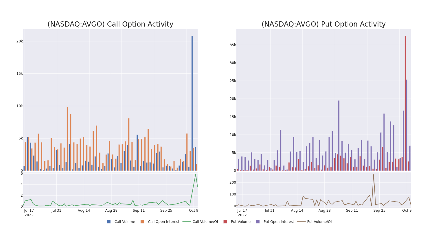 Options Call Chart