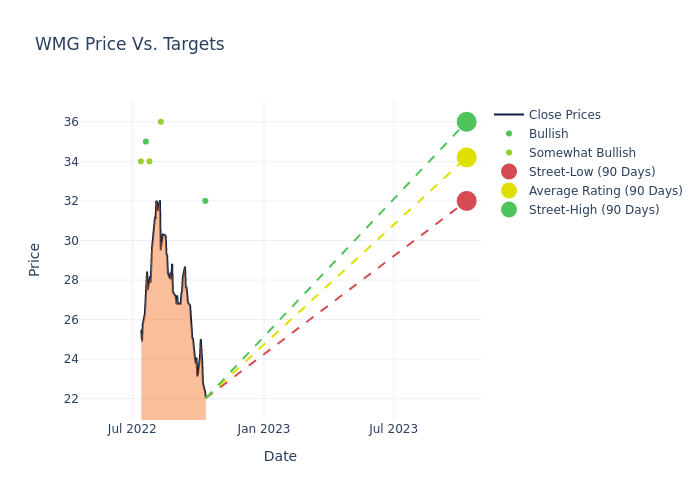 price target chart