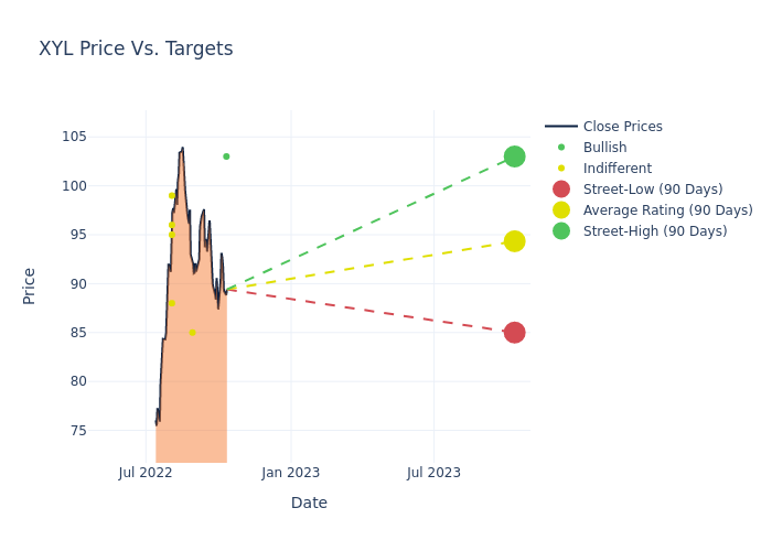 price target chart