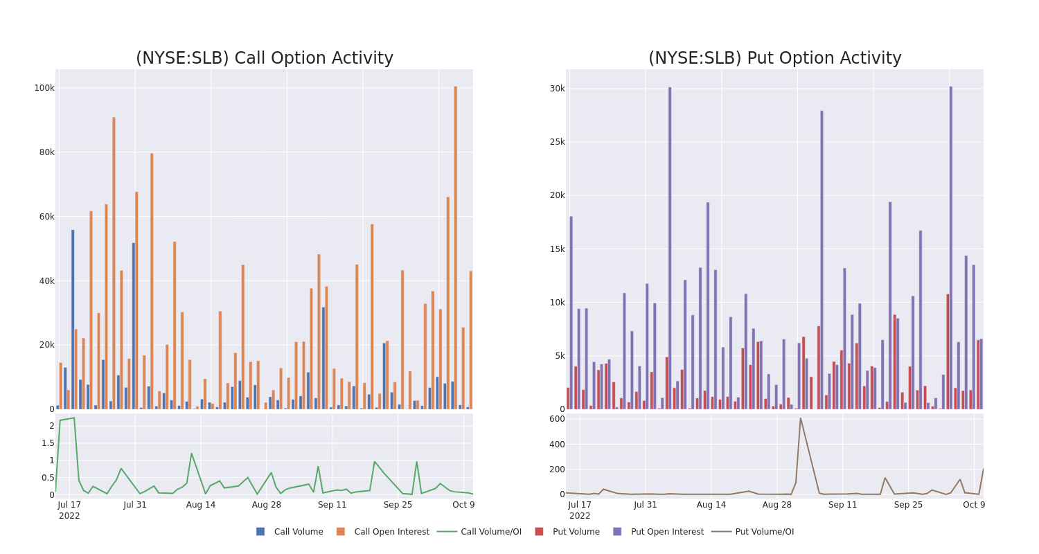 Options Call Chart