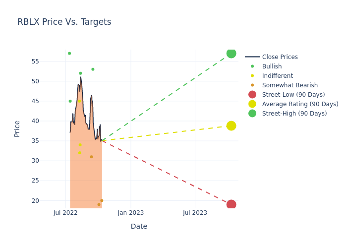 price target chart