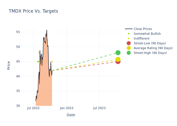 price target chart