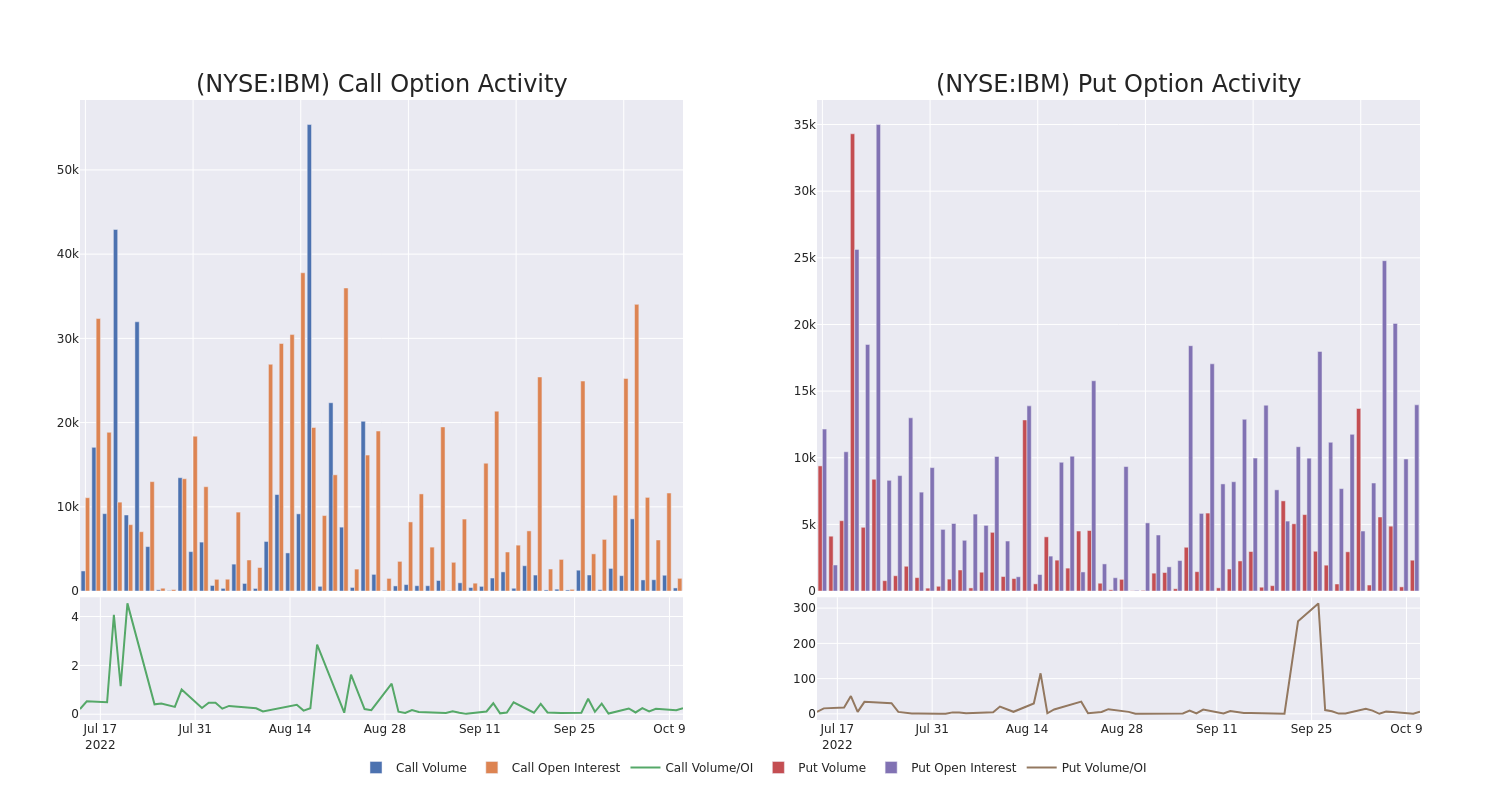 Options Call Chart