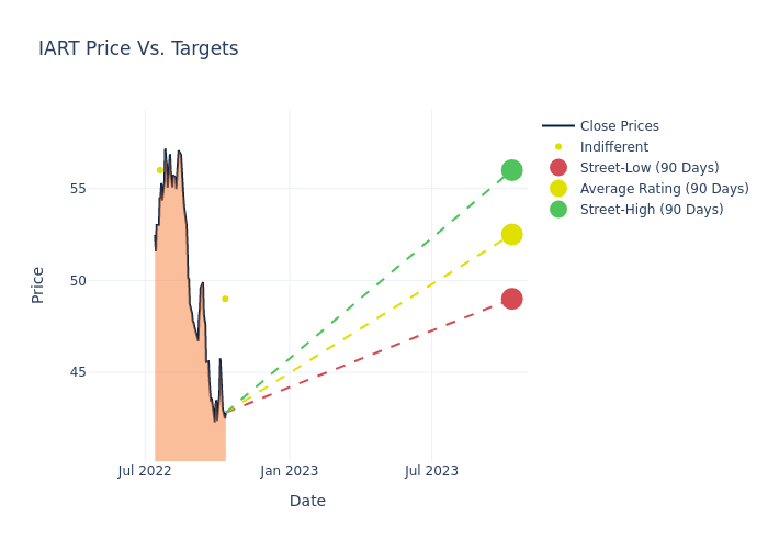 price target chart