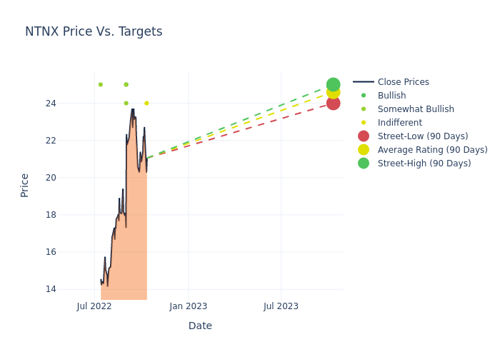 price target chart