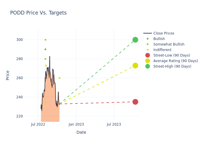 price target chart