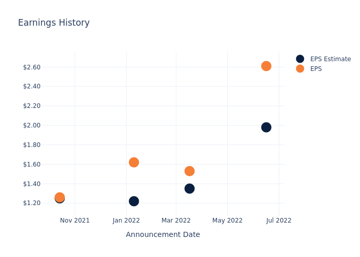 eps graph