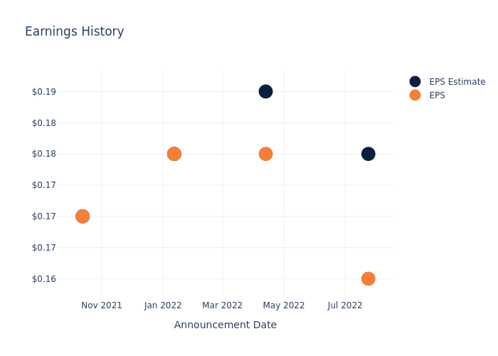 eps graph