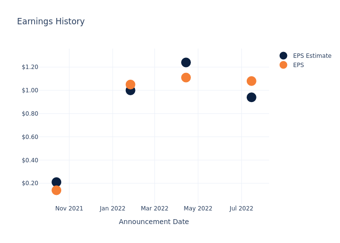 eps graph