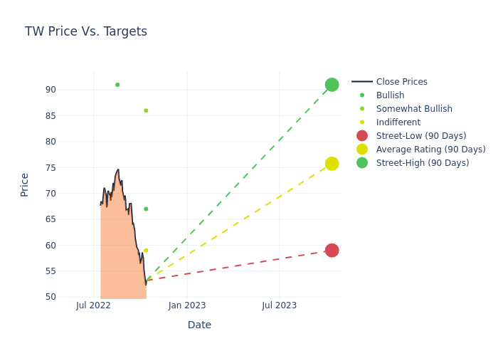 price target chart