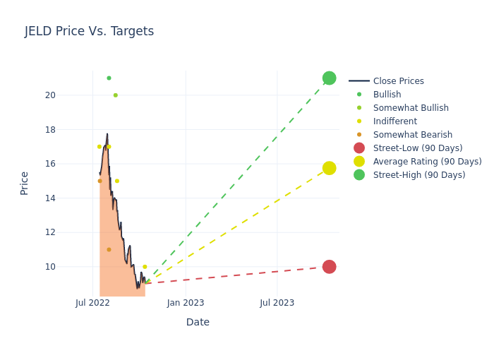 price target chart