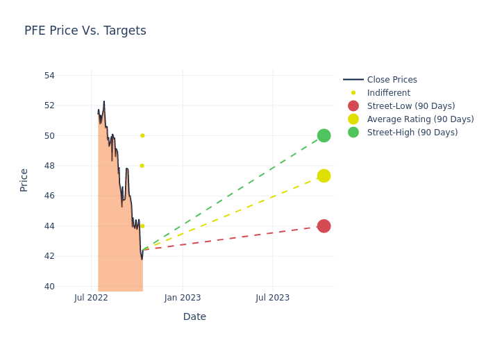 price target chart