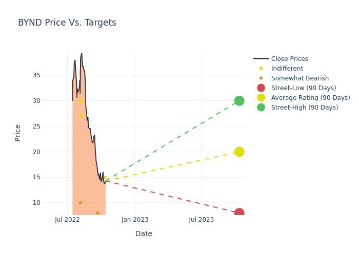 price target chart