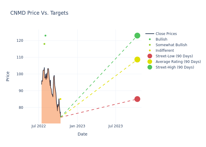 price target chart