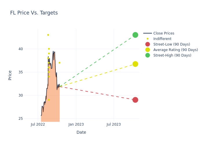 price target chart