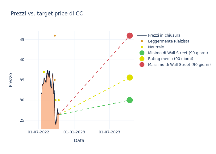 price target chart